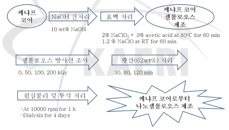 화학적 처리 및 방사선을 이용한 케나프 나노셀룰로오스 제조 방법.