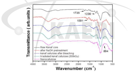각 공정에 따른 케나프 코어의 FT-IR 데이터.