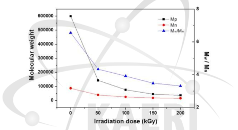 전자선 조사선량에 따른 케나프 셀룰로오스의 분자량 변화.