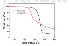 셀룰로오스와 나노셀룰로오스의 TGA 곡선.