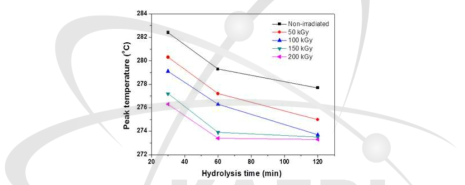 조사선량 및 산가수분해 공정조건에 따른 나노셀룰로오스의 분해 피크 온도 변화.