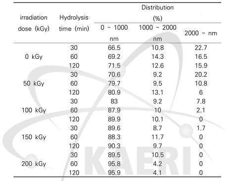 조사선량 및 산가수분해 조건에 따른 입도분포.
