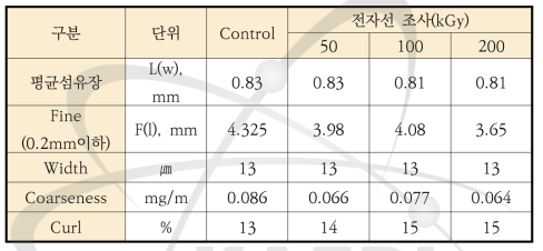 전자선 조사량에 따른 펄프특성 분석.