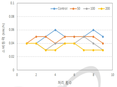 그라인딩에 따른 조사량별 소비동력.