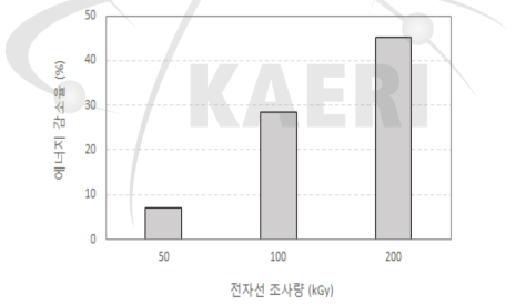 그라인딩에 따른 조사량별 에너지 감소율.