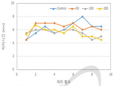 그라인딩에 따른 조사량별 처리시간.