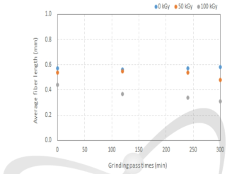 그라인딩 시간에 따른 조사량별 섬유장 비교.