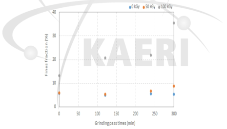 그라인딩 시간에 따른 조사량별 미세분함량 비교.