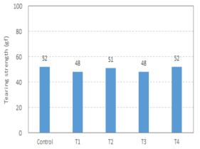 조사량별 제조된 NFC가 첨가된 수초지의 인열강도.