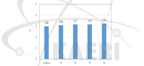 조사량별 제조된 NFC가 첨가된 수초지의 b값.