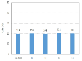 조사량별 제조된 NFC가 첨가된 수초지의 ash 함량.