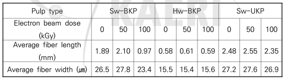 펄프의 섬유 길이와 섬유 폭 변화에 전자선 조사의 영향.