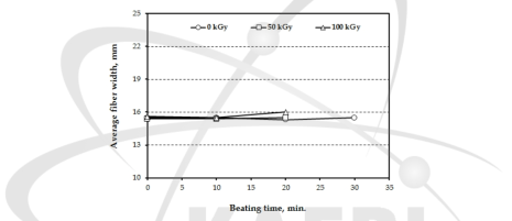 전자선 조사를 실시한 활엽수 표백크라프트 펄프의 고해시간에 따른 평균 섬유폭.