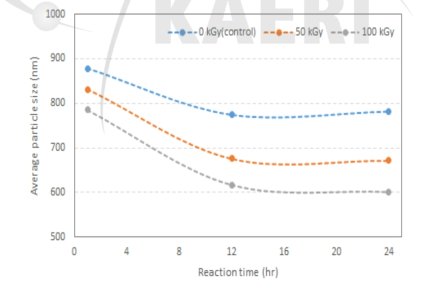 감마선 조사량별 반응시간에 따른 CNC 입도분석.