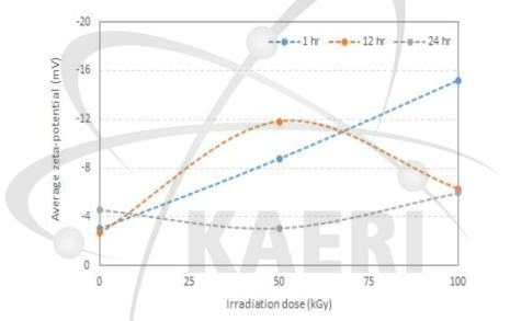 반응시간별 감마선 조사량에 따른 CNC 제타포텐셜 변화.