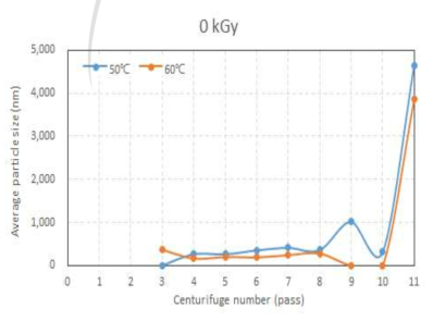 원심분리기를 이용한 원심분리 횟수별 입자분포(control).