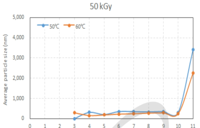 원심분리기를 이용한 원심분리 횟수별 입자분포(50 kGy).