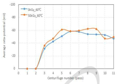 원심분리기를 이용한 원심분리 횟수별 제타포텐셜 변화.