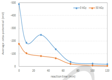 테일러 반응기를 이용한 분리공정 시간에 따른 제타포텐셜 변화.