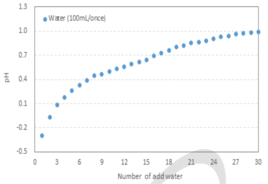 추가된 물의 횟수에 따른 pH 변화.