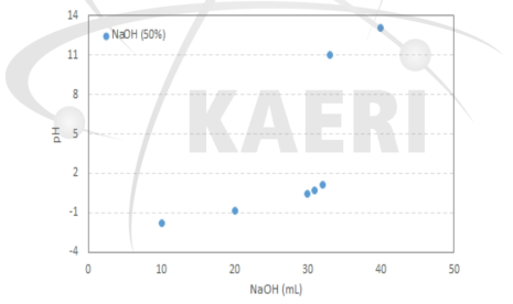 NaOH(50%) 투입에 따른 pH 변화.
