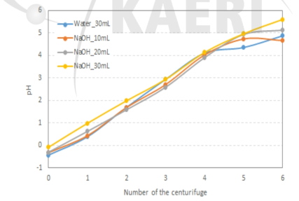 NaOH 투입 후 원심분리 횟수별 pH 변화.