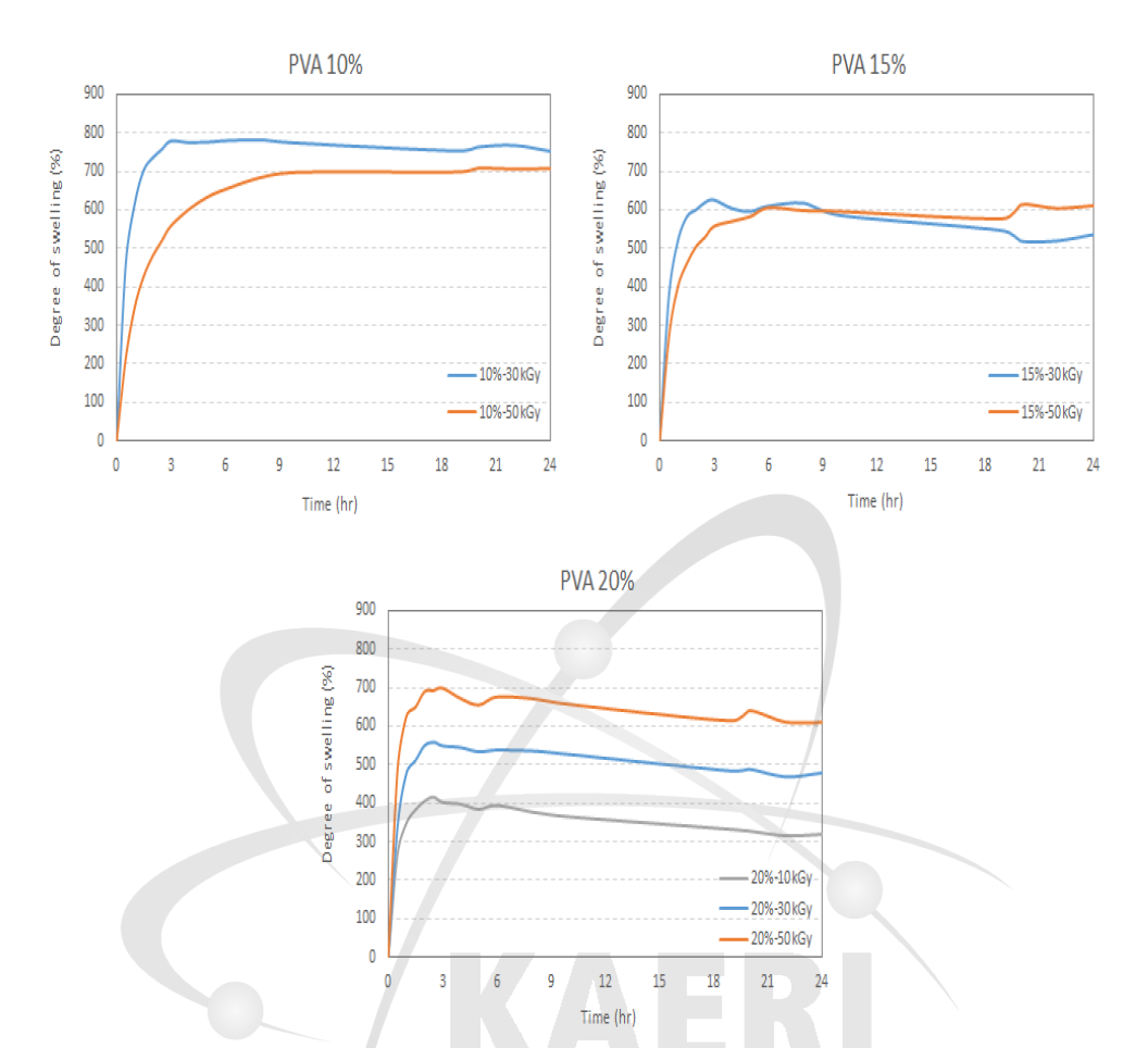 전자선 조사량별 PVA gel(10, 15, 20wt%) 팽윤도.