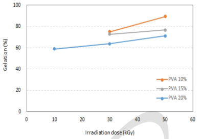 전자선 조사량별 PVA gel(10, 15, 20wt%) 겔화율.