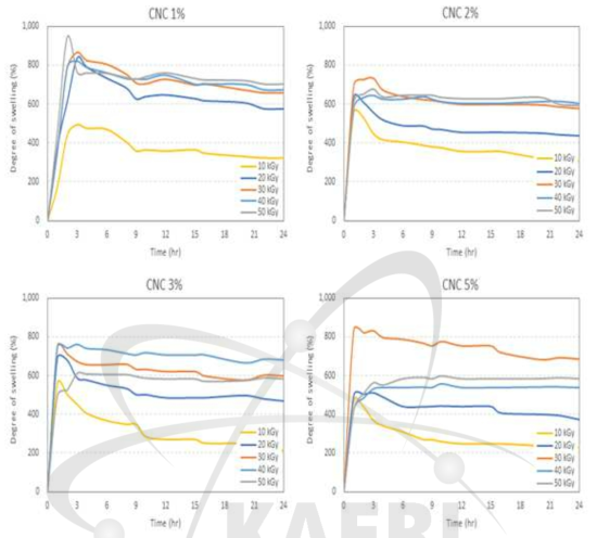 전자선 조사량별 PVA복합재 gel(15wt%) 팽윤도.