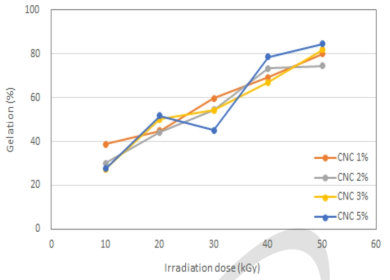 CNC 첨가량에 따른 PVA복합재의 겔화율.