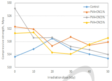 조사량에 따른 PVA(control)와 PVA복합재의 압축강도.