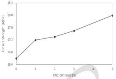 CNC 첨가량에 따른 PVA복합재의 인장강도(10 kGy).