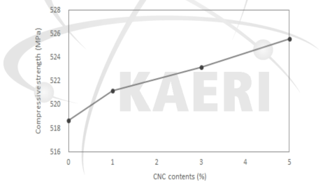 CNC 첨가량에 따른 PVA복합재의 압축강도(10 kGy).