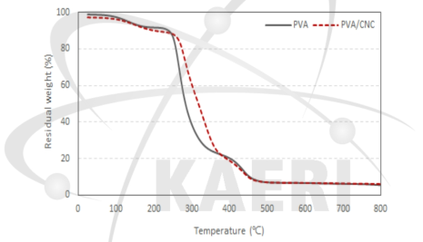 PVA(control)와 PVA복합재의 TGA 분석.