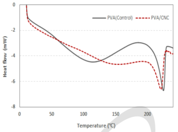 PVA(control)와 PVA복합재의 DSC 분석.