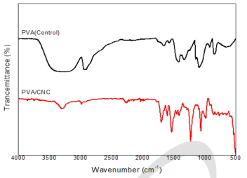 PVA(control)와 PVA복합재의 FT-IR 분석.