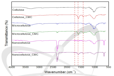 입자크기별 셀룰로오스 및 합성된 CMC의 FT-IR 분석.