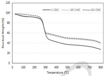 입자크기별 합성된 CMC의 TGA 분석.