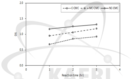 입자크기별 합성된 CMC의 치환도(DS) 분석.
