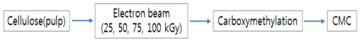 전자선이 적용된 셀룰로오스 이용 CMC 제조과정.