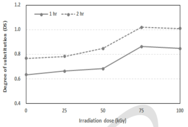 전처리로 적용된 전자선 조사량에 따른 C-CMC의 치환도(DS) 분석.