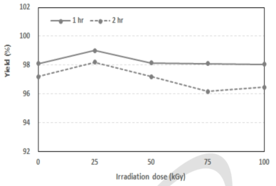 전처리로 적용된 전자선 조사량에 따른 C-CMC의 수율 분석.