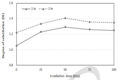 전처리로 적용된 전자선 조사량에 따른 NC-CMC의 치환도(DS) 분석.