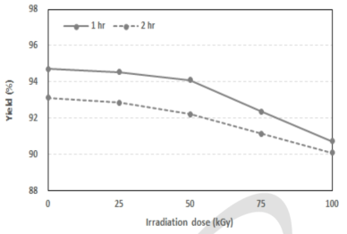 전처리로 적용된 전자선 조사량에 따른 NC-CMC의 수율 분석.