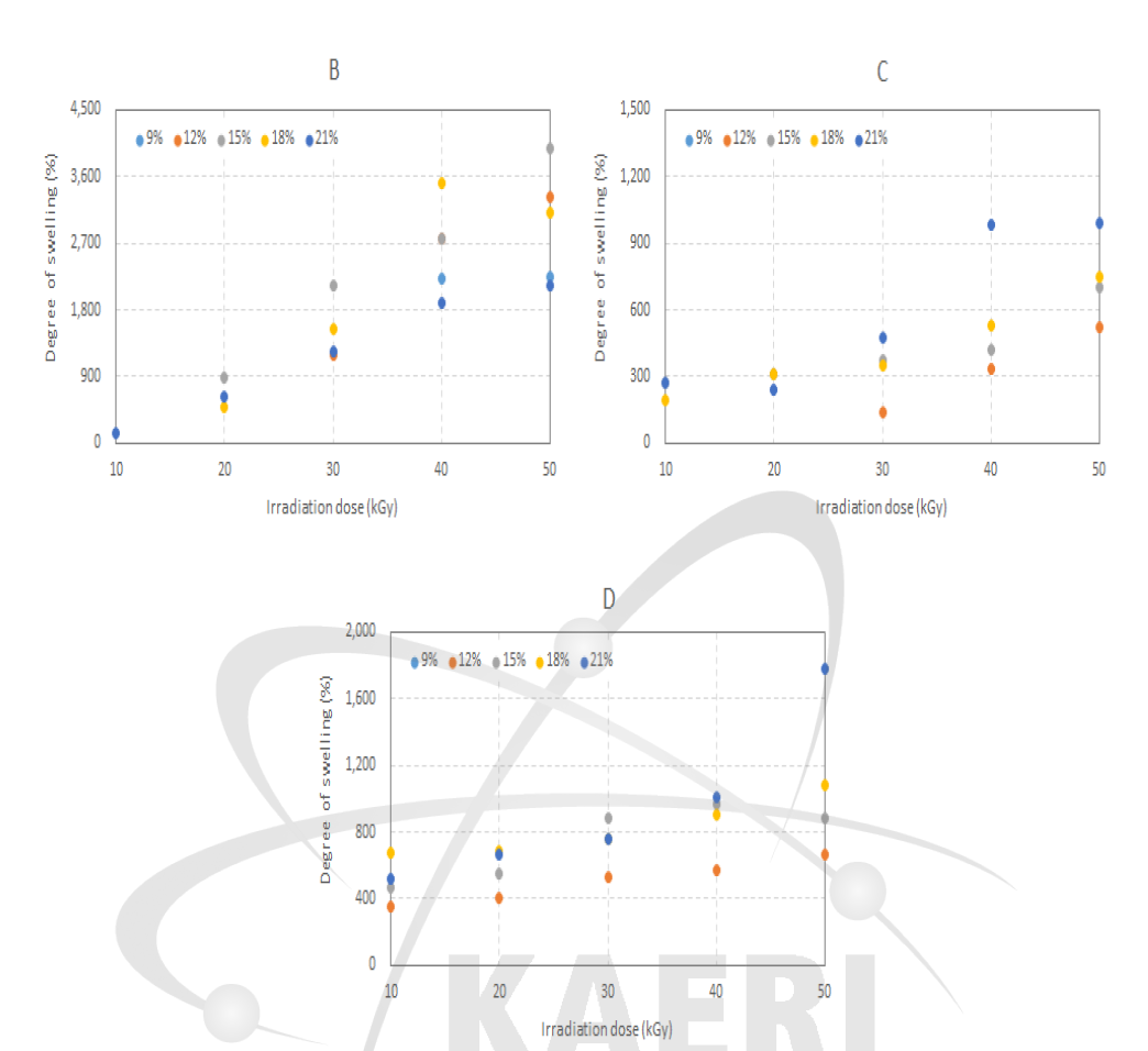 CMC 농도별 제조된 gel의 전자선 조사량에 따른 팽윤도.