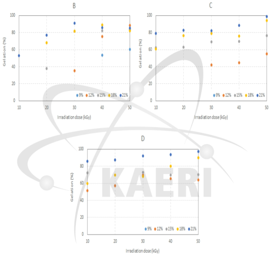 CMC 농도별 제조된 gel의 전자선 조사량에 따른 겔화율.