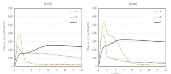 와이프올(W)을 이용한 CMC 농도별 제조된 겔의 팽윤도.