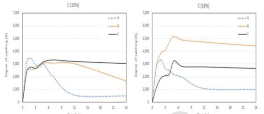 셀룰로오스부직포(C)을 이용한 CMC 농도별 제조된 겔의 팽윤도.