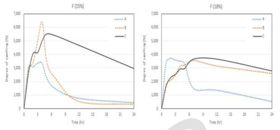 면부직포(F)을 이용한 CMC 농도별 제조된 겔의 팽윤도.