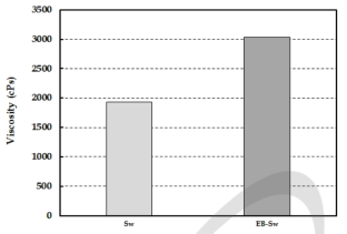 Effect of electron beam irradiation on the viscosity of microfibrillated cellulose made from Sw-BKP.